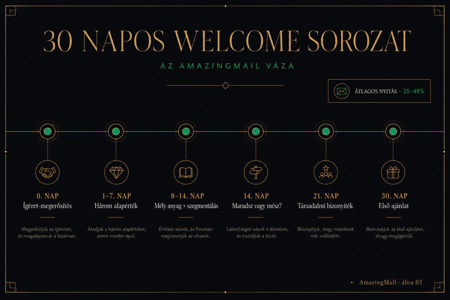 30 napos welcome sorozat idővonala — 0. naptól a 30. napig hat állomással