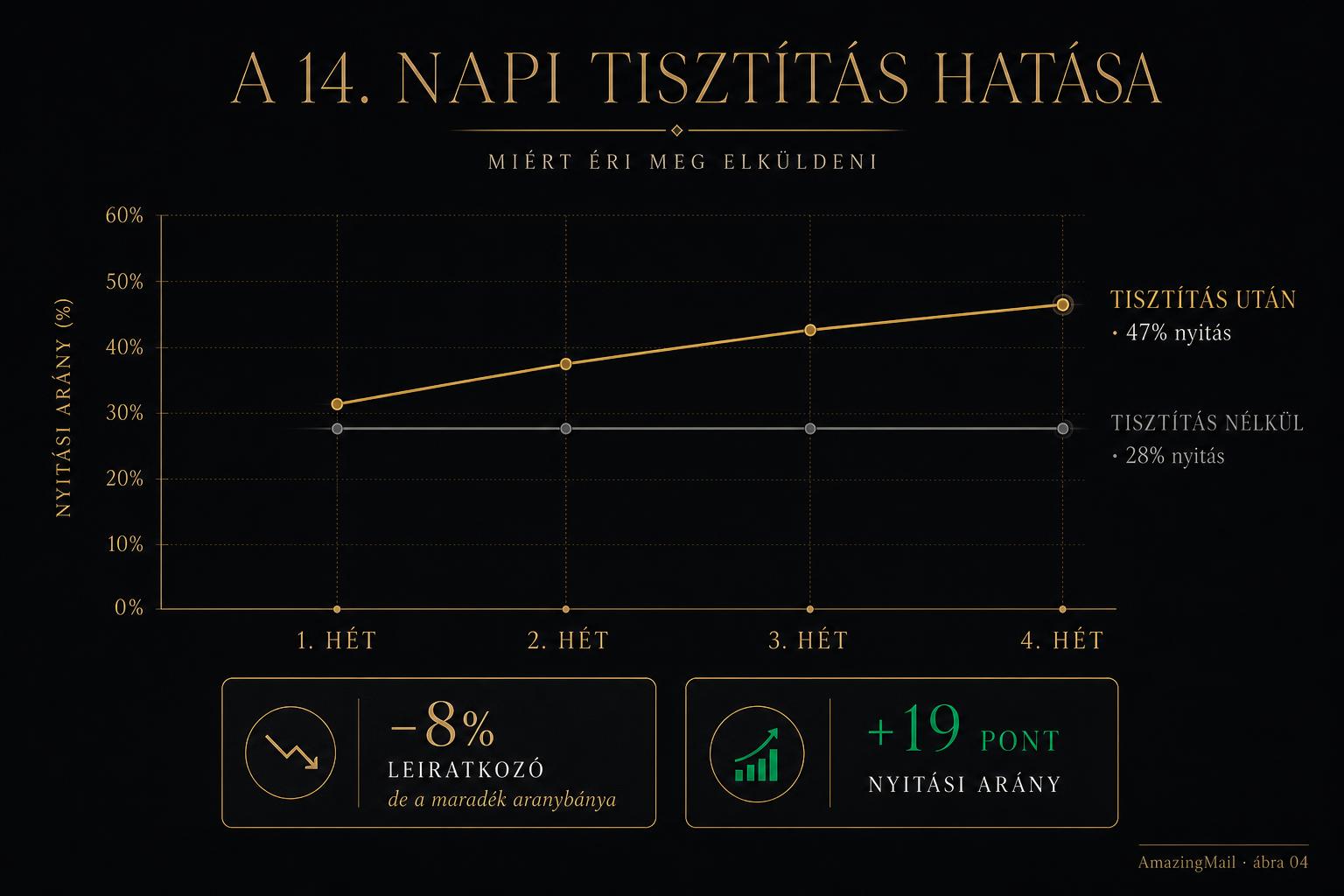Vonaldiagram a 14. napi tisztítás hatásáról — 28%-ról 47%-ra emelkedő nyitási arány
