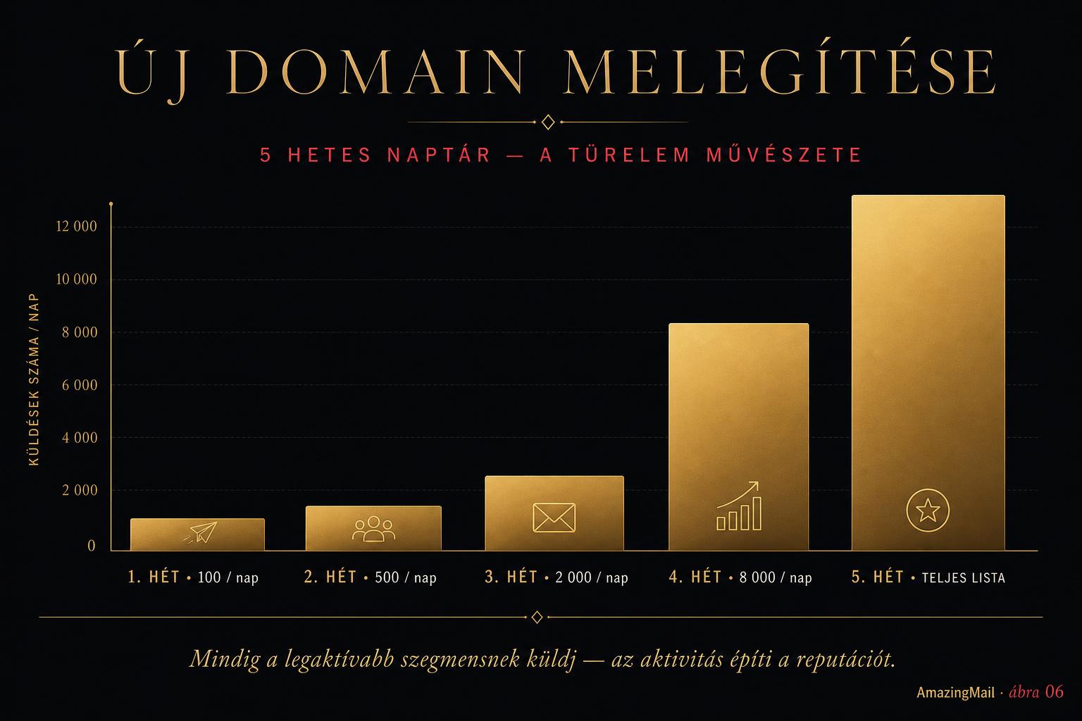 5 hetes domain-melegítési naptár — fokozatosan emelkedő küldési mennyiséggel