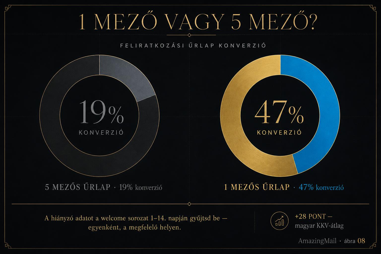 Donut diagramok — 5 mezős űrlap 19%-os, 1 mezős űrlap 47%-os konverzióval